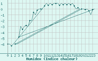 Courbe de l'humidex pour Bronnoysund / Bronnoy