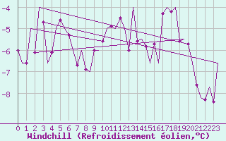 Courbe du refroidissement olien pour Vidsel