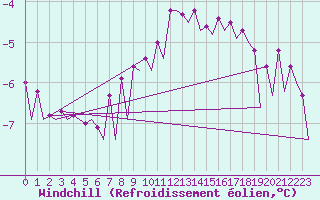 Courbe du refroidissement olien pour Platform P11-b Sea
