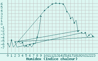 Courbe de l'humidex pour Samedam-Flugplatz