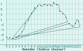 Courbe de l'humidex pour Joensuu