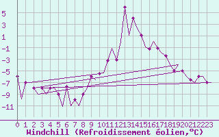 Courbe du refroidissement olien pour Madrid / Cuatro Vientos