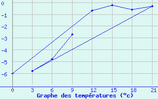 Courbe de tempratures pour Belyj