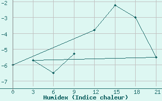 Courbe de l'humidex pour Malye Derbety