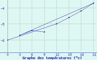 Courbe de tempratures pour Kaunas