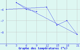 Courbe de tempratures pour Uman