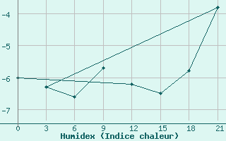 Courbe de l'humidex pour Jarensk