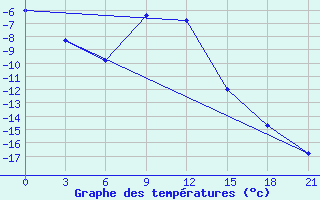 Courbe de tempratures pour Ersov