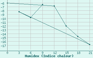 Courbe de l'humidex pour Ersov