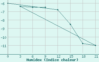 Courbe de l'humidex pour Perm'