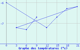 Courbe de tempratures pour Niznij Novgorod