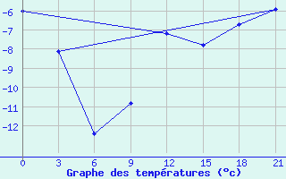 Courbe de tempratures pour Pudoz