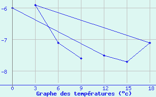 Courbe de tempratures pour Okunev Nos