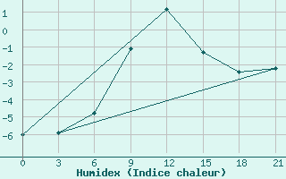 Courbe de l'humidex pour Dzhangala