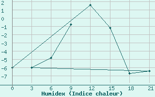 Courbe de l'humidex pour Oparino