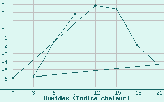 Courbe de l'humidex pour Krasnoscel'E