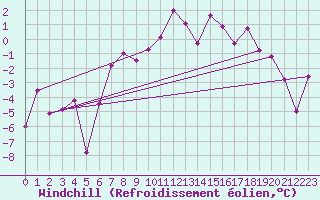 Courbe du refroidissement olien pour Arosa