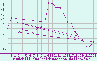 Courbe du refroidissement olien pour Grand Saint Bernard (Sw)