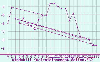 Courbe du refroidissement olien pour Michelstadt-Vielbrunn