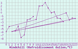 Courbe du refroidissement olien pour Susendal-Bjormo