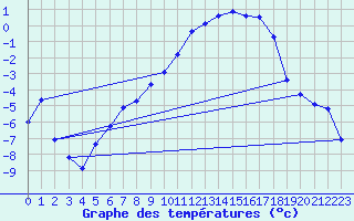 Courbe de tempratures pour Hjerkinn Ii