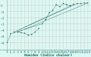 Courbe de l'humidex pour Gavle / Sandviken Air Force Base