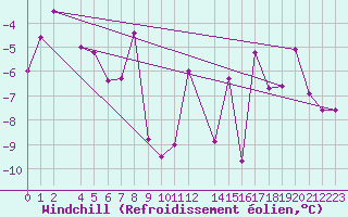 Courbe du refroidissement olien pour Tarfala