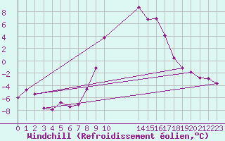 Courbe du refroidissement olien pour Zwiesel