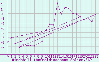 Courbe du refroidissement olien pour Gelbelsee