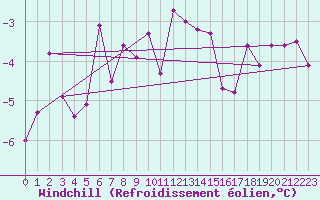 Courbe du refroidissement olien pour Salen-Reutenen
