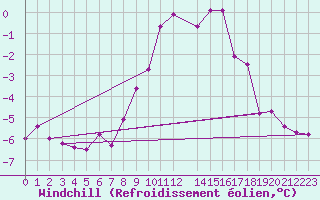 Courbe du refroidissement olien pour Semmering Pass