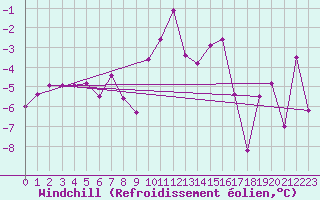 Courbe du refroidissement olien pour Grand Saint Bernard (Sw)