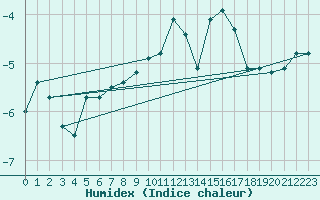 Courbe de l'humidex pour Piz Martegnas