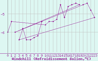 Courbe du refroidissement olien pour Vilsandi