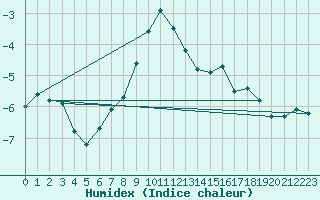 Courbe de l'humidex pour Lomnicky Stit