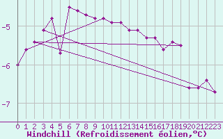 Courbe du refroidissement olien pour Rovaniemen mlk Apukka