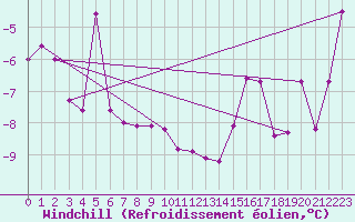 Courbe du refroidissement olien pour Lesko