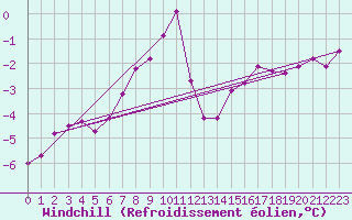 Courbe du refroidissement olien pour Vaala Pelso