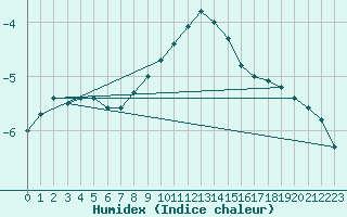 Courbe de l'humidex pour Flhli