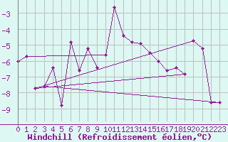 Courbe du refroidissement olien pour Bischofshofen