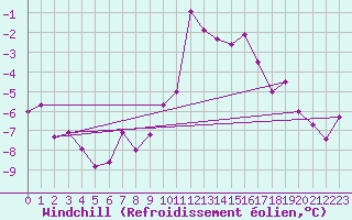 Courbe du refroidissement olien pour Monte Cimone