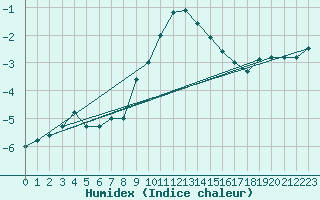 Courbe de l'humidex pour Navacerrada