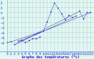 Courbe de tempratures pour Grchen