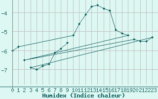 Courbe de l'humidex pour Stekenjokk