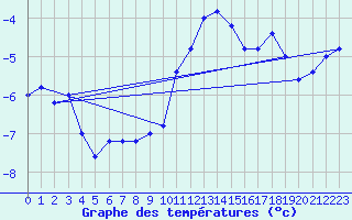 Courbe de tempratures pour Pian Rosa (It)