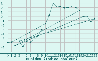 Courbe de l'humidex pour Vest-Torpa Ii