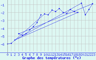 Courbe de tempratures pour Naluns / Schlivera