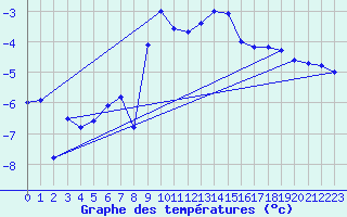 Courbe de tempratures pour Guetsch