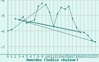 Courbe de l'humidex pour Kilpisjarvi Saana