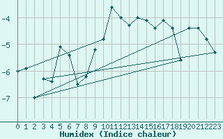 Courbe de l'humidex pour Grimsel Hospiz